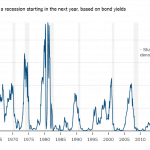 Yield Curve from the Federal Reserve Bank of New York.